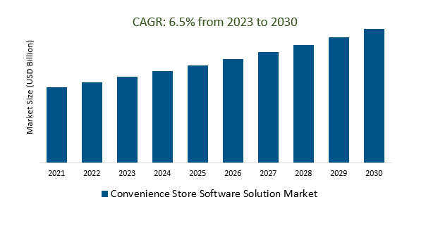 Convenience Store Software Solution Market Size 2023-2030